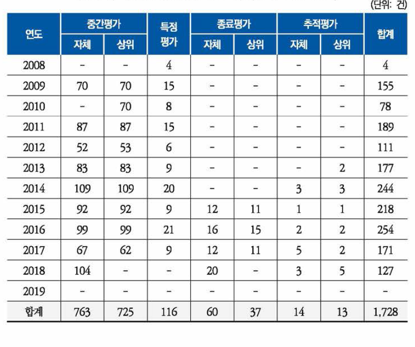 K2Base 평가정보 구축 현황 (2019년 12월 기준)