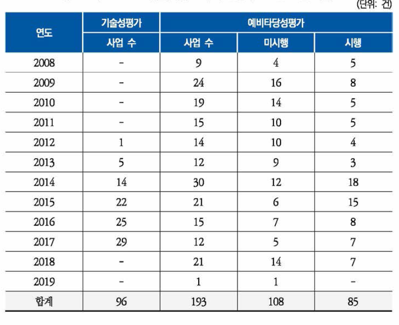 K2Base 사전평가정보 구축 현황 (2019년 12월 기준)