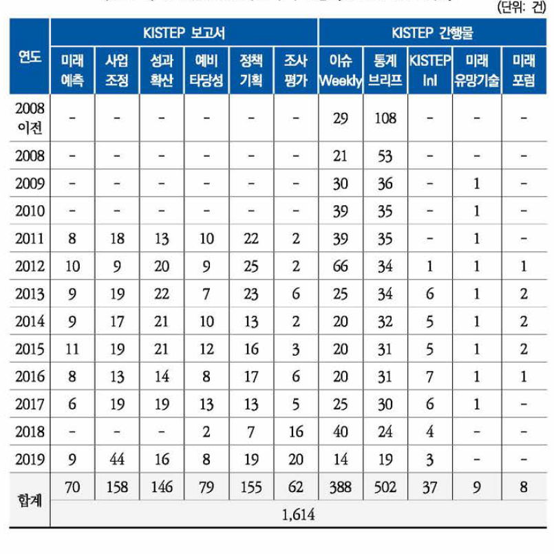 K2Base 발간자료 구축 현황 (2019년 12월 기준)