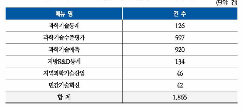 K2Base 통계정보 구축 현황 (2019년 12월 기준)