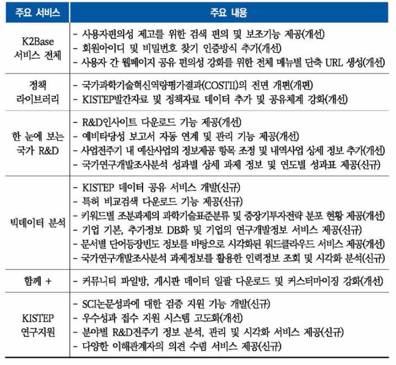 K2Base 서비스 개편 현황