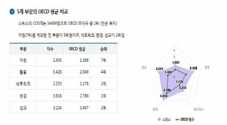 5개 부문의 OECD 평균 비교