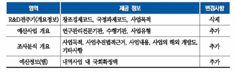 수정된 예산사업 기본정보 항목