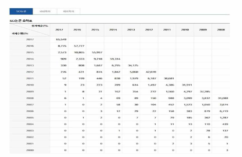 연도별 국가연구개발과제 성과 발생 현황 화면