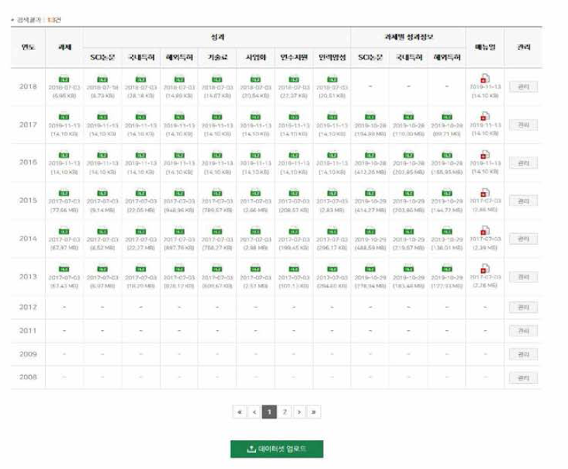 국가연구개발조사분석 데이터셋 다운로드 화면