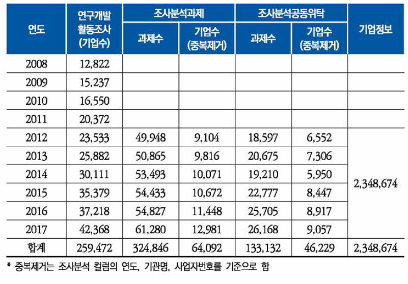 매칭 대상 데이터 요약