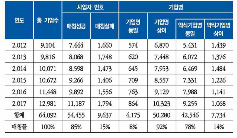 조사분석과제와 기업정보 간 매칭 현황