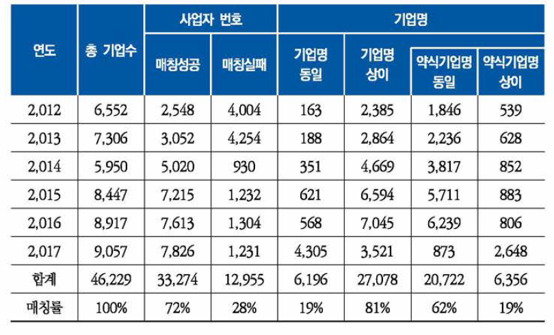 조사분석 공동위탁과제와 기업정보 간 매칭 현황