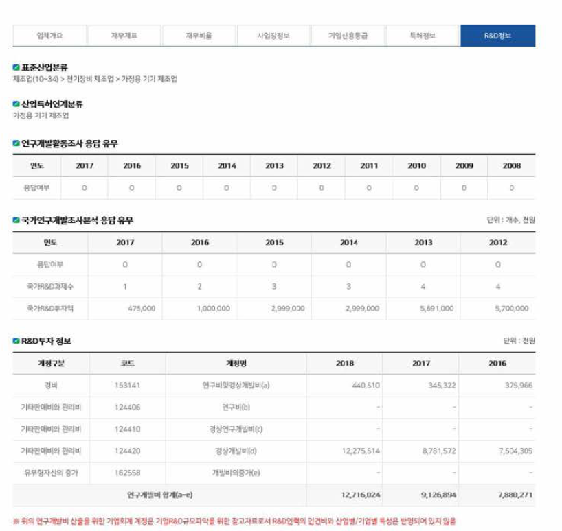 기업데이터 상세조회 R&D정보 탭