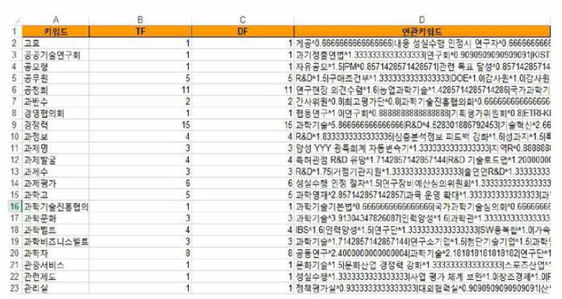 키워드 분석 Test 결과