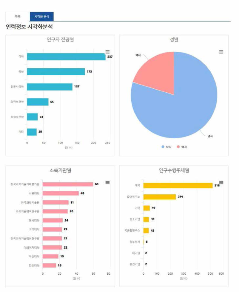 인력정보 시각화분석