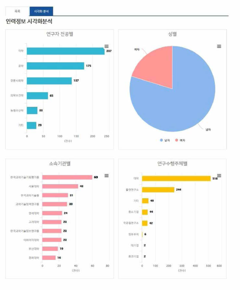 데이터 쉐어링 서비스 화면