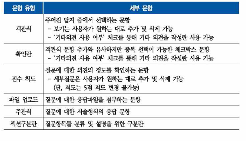 설문조사 서비스 제공 문항 유형