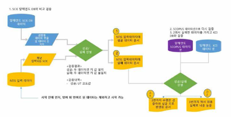 K2Base의 SCI성과검증의 주요 절차