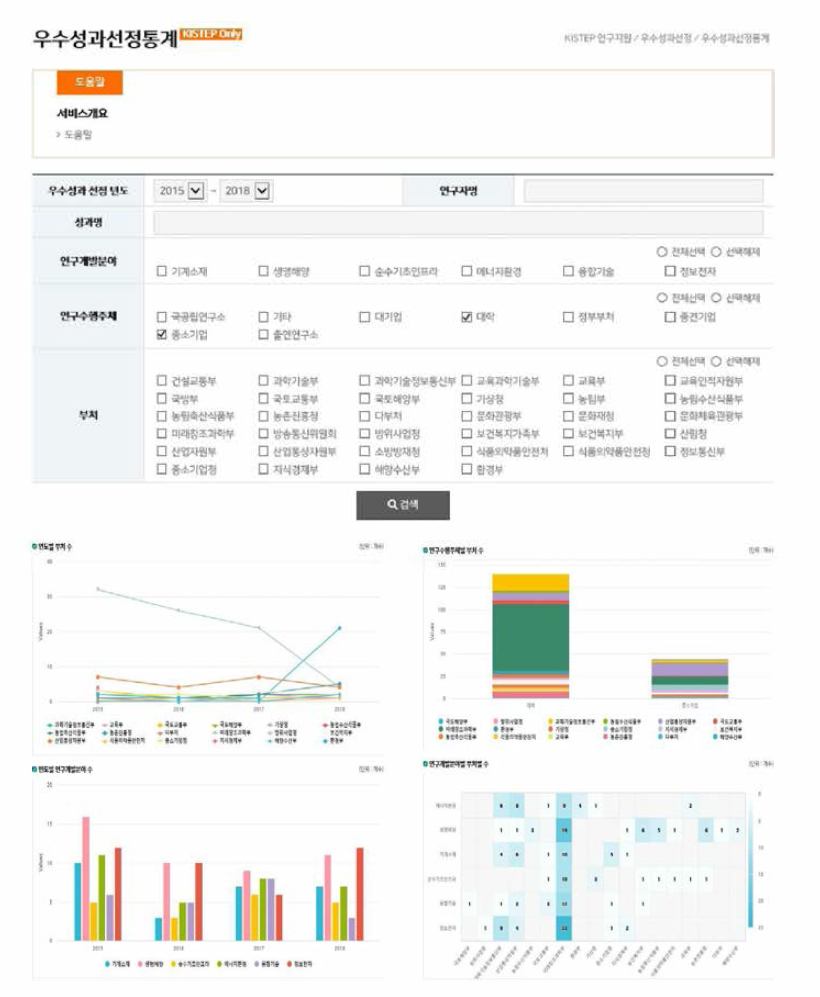 우수성과 100선 우수성과선정통계 화면