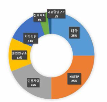 설문조사 응답자의 근무 조직 형태