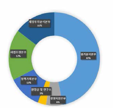 KISTEP 응답자의 소속 본부