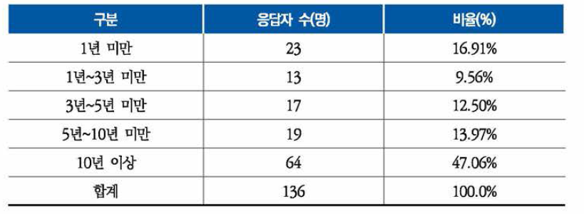 설문조사 응답자의 근속년수