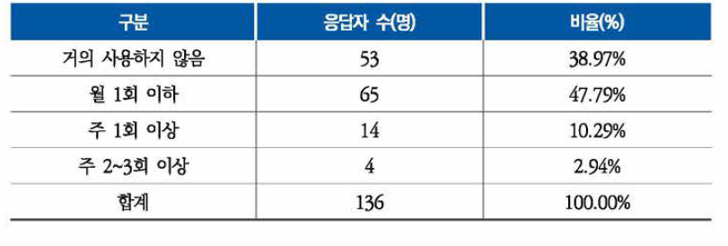 설문조사 응답자의 사용 빈도