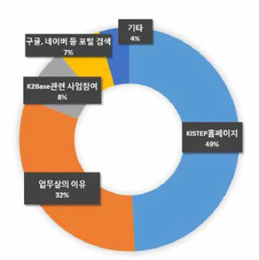 설문조사 응답자의 근무 접속 경로