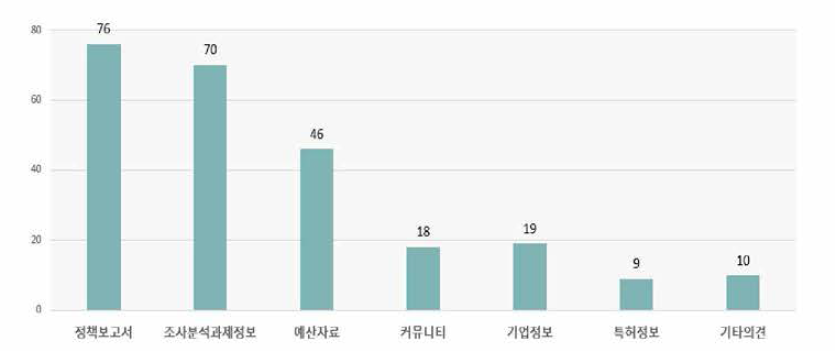 설문조사 응답자가 자주 사용하는 서비스