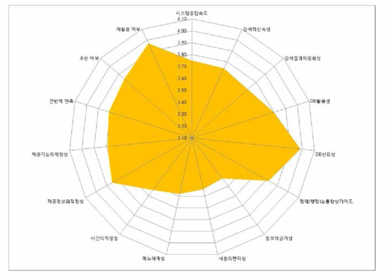 설문 응답자의 서비스 평가 항목별 평균점수