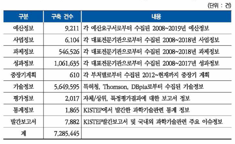 K2Base 데이터베이스 구축 현황(2019년 12월 기준)