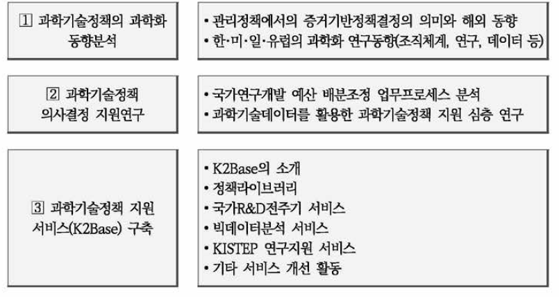 과학기술정책의 과학화 기반구축 연구 주요 내용