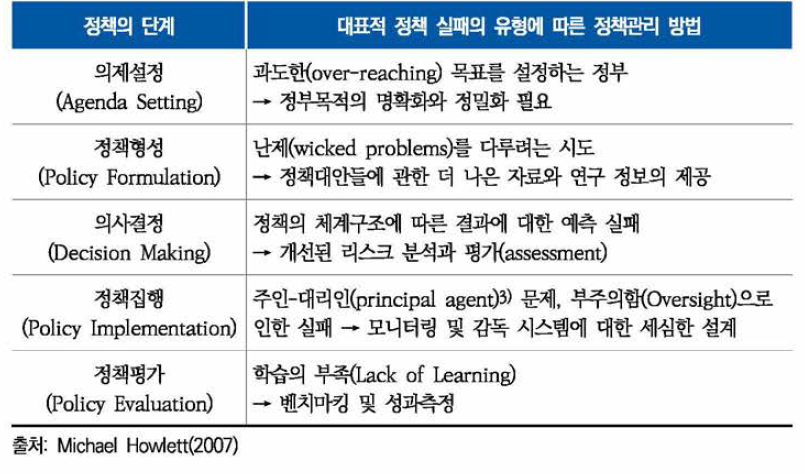 정책의 단계별 정책실패의 유형과 정책관리