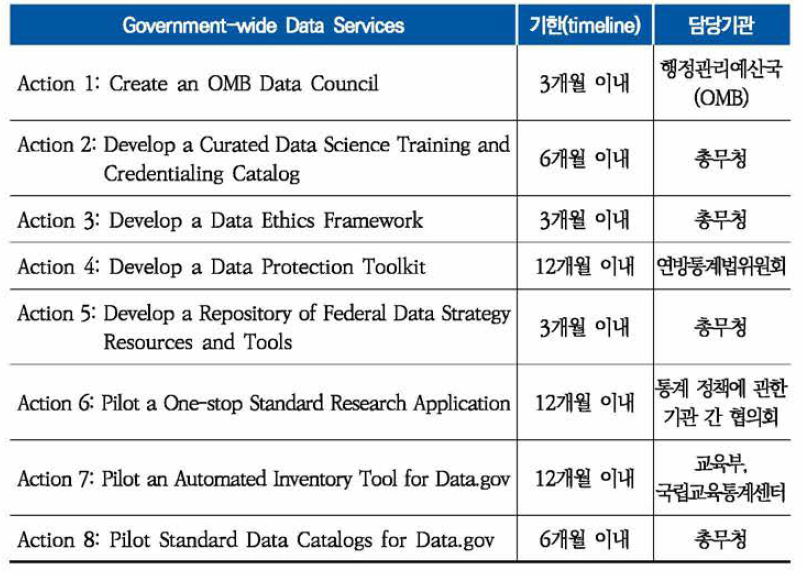 정부차원의 데이터 관리에 관한 실행계획