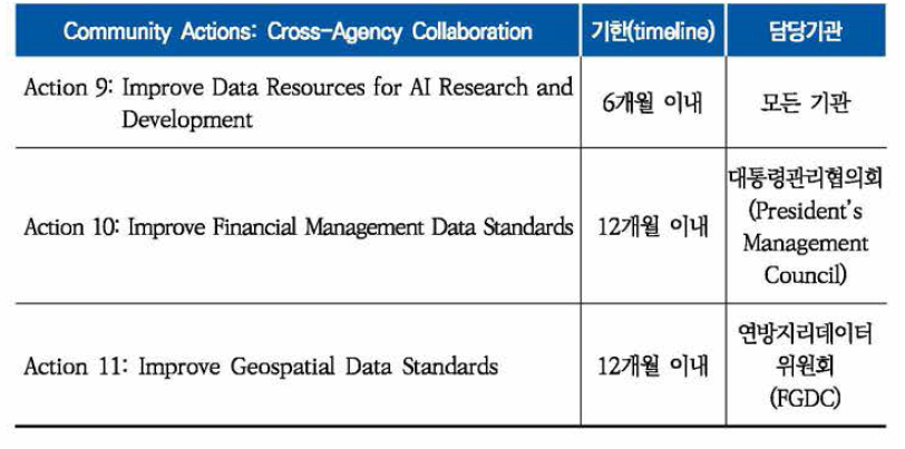기관 간 협업 활동(커뮤니티)에 관한 실행계획