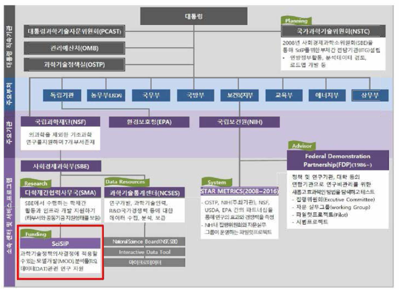 미국의 과학기술혁신정책 거버넌스