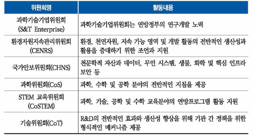 NSTC의 주요위원회