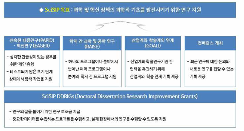 NSF의 5가지 SciSIP 프로그램