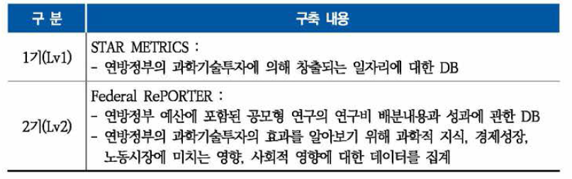 STAR METRICS의 수준별 정보 공개 내용