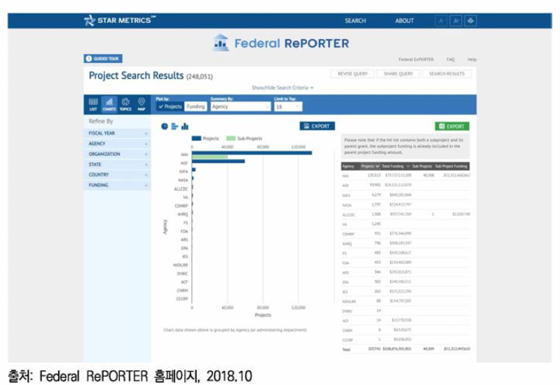 Federal RePORTER의 연구기관 시각화