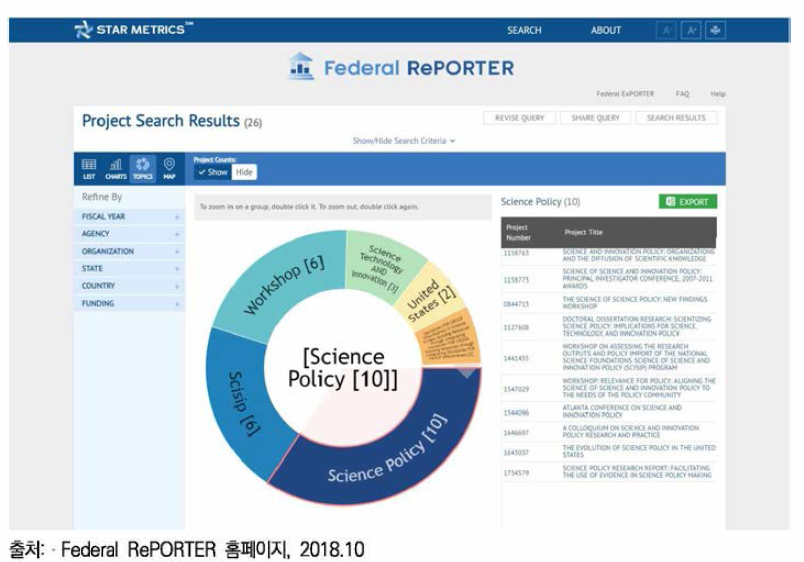 Federal RePORTER의 텍스트 마이닝 시각화