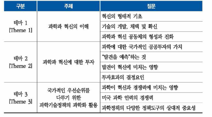 로드맵의 주제와 질문