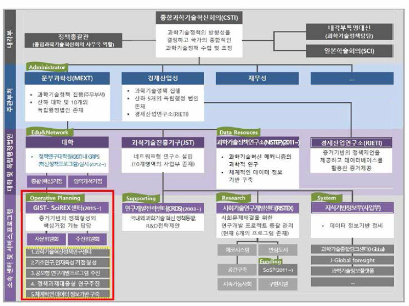 일본의 과학기술혁신정책 거버넌스