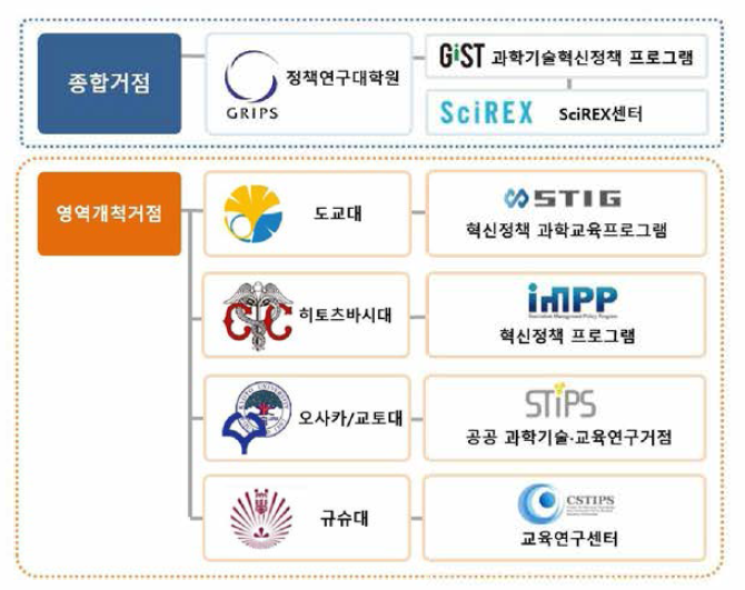 SoSP 거점 대학 및 프로그램