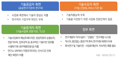 기술이전·사업화의 이해관계자별 주요 문제점 자료: 최치호(2011), “출연(연) 기술이전 및 사업화 촉진 방안”