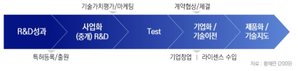 공공연구기관의 기술이전 및 사업화 프로세스 자료: 황혜란(2009), “대전지역의 기술사업화 실태와 발전방안”