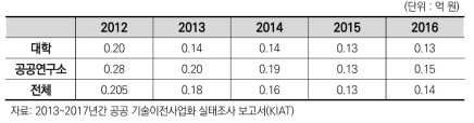 연도별 건당 기술료(2012~2016)