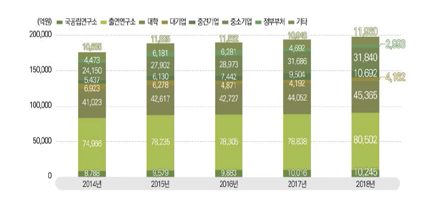 연구수행주체별 국가연구개발사업 집행 추이, 2014-2018