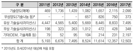 연도별 당해연도 이전기술 건수(단위, 건)