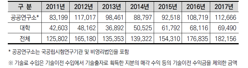 연도별 기관유형별 기술료 수입 (단위, 백만원)