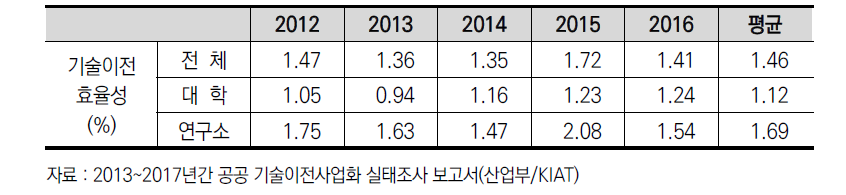 연도별 기관별 기술이전 효율성