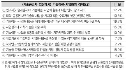 기술공급자 입장에서의 기술이전․사업화 장애요인