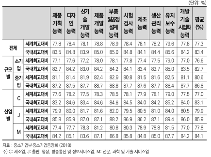 중소기업의 세계 최고 대비 기술능력 수준(2014년)