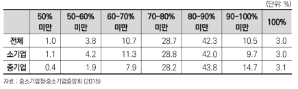 중소기업의 개발기술 사업화 비율(2014년)